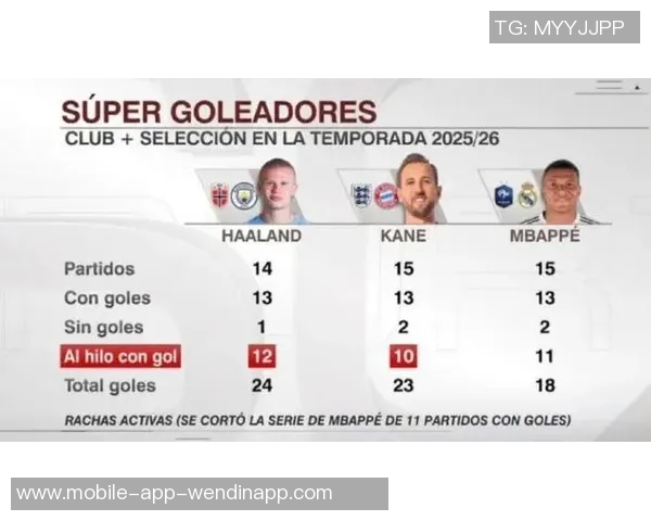 姆巴佩与哈兰德场均数据分析:创造机会与进球转化率的较量 姆巴佩与哈兰德场均数据分析:创造机会与进球转化率的较量